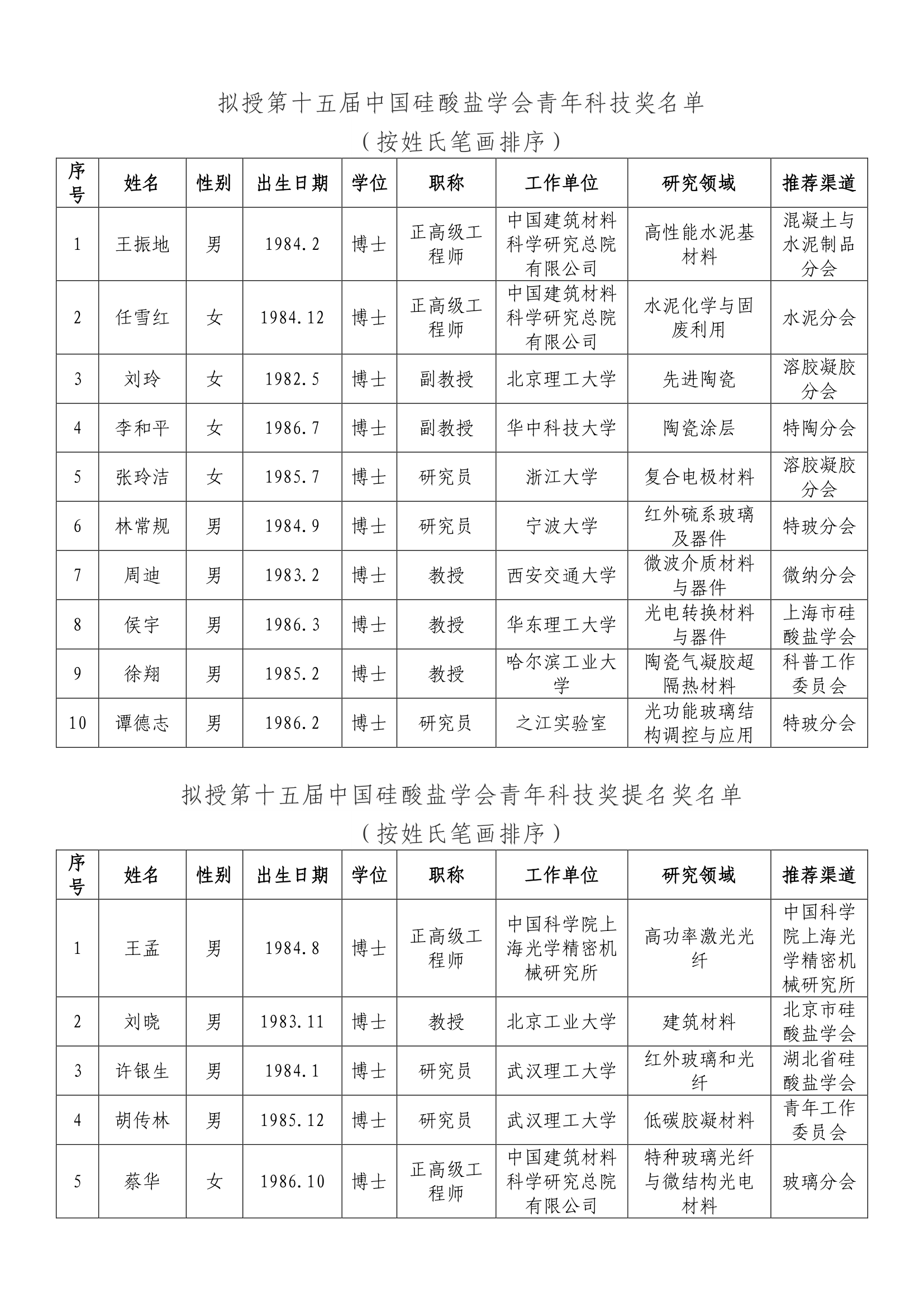 关于第十五届中国硅酸盐学会青年科技奖评审结果的公示_2.png